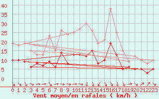Courbe de la force du vent pour Leinefelde