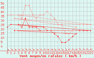 Courbe de la force du vent pour Lacaut Mountain