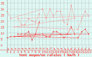 Courbe de la force du vent pour Neuchatel (Sw)