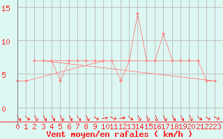 Courbe de la force du vent pour Beograd