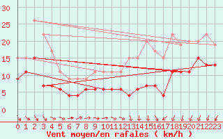 Courbe de la force du vent pour Rouen (76)