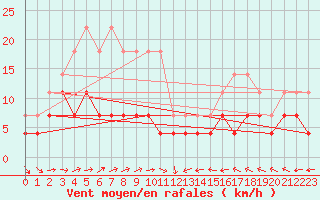 Courbe de la force du vent pour Turnu Magurele