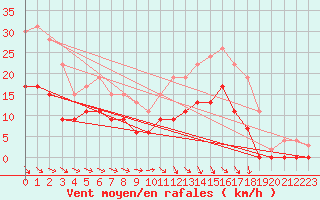 Courbe de la force du vent pour Prigueux (24)