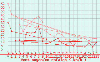 Courbe de la force du vent pour Marignane (13)