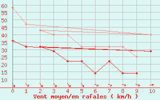 Courbe de la force du vent pour Isfjord Radio