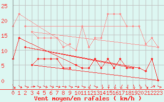 Courbe de la force du vent pour Gees