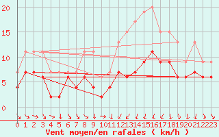 Courbe de la force du vent pour Saint-Nazaire (44)