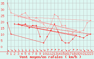 Courbe de la force du vent pour Cap Camarat (83)