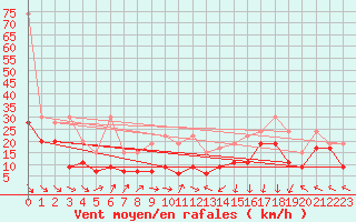 Courbe de la force du vent pour Chasseral (Sw)