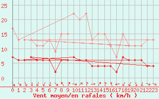 Courbe de la force du vent pour Pully-Lausanne (Sw)