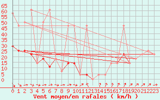 Courbe de la force du vent pour Rax / Seilbahn-Bergstat