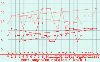 Courbe de la force du vent pour Lige Bierset (Be)