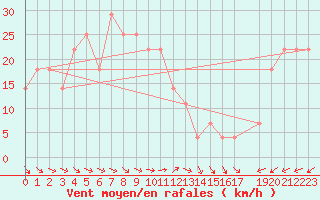 Courbe de la force du vent pour Retitis-Calimani