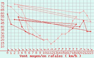 Courbe de la force du vent pour Pembrey Sands