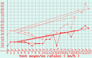 Courbe de la force du vent pour Uto