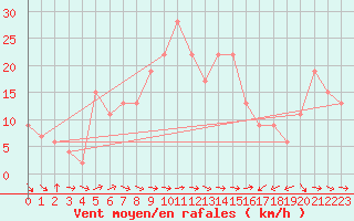 Courbe de la force du vent pour Oviedo