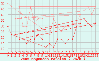 Courbe de la force du vent pour Wasserkuppe