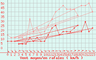 Courbe de la force du vent pour Tarifa