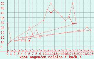 Courbe de la force du vent pour Lindesnes Fyr