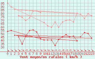 Courbe de la force du vent pour Porquerolles (83)