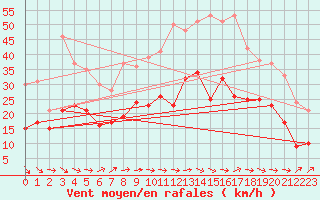 Courbe de la force du vent pour Toulouse-Blagnac (31)