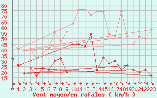 Courbe de la force du vent pour Grand Saint Bernard (Sw)