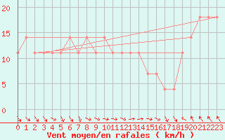 Courbe de la force du vent pour Obertauern