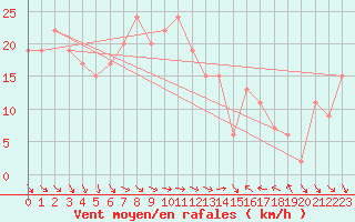 Courbe de la force du vent pour Tortosa
