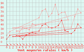 Courbe de la force du vent pour Col Agnel - Nivose (05)