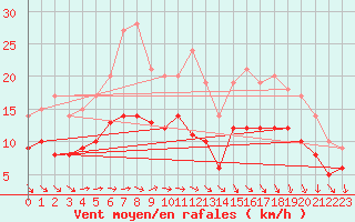 Courbe de la force du vent pour Le Havre - Octeville (76)
