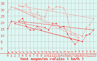 Courbe de la force du vent pour Soltau