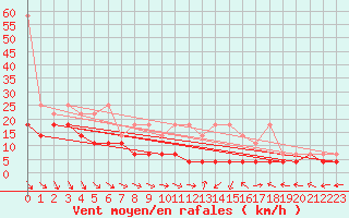 Courbe de la force du vent pour Hoherodskopf-Vogelsberg