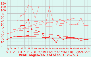 Courbe de la force du vent pour Saentis (Sw)