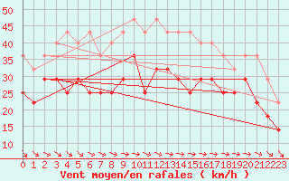 Courbe de la force du vent pour Dragsf Jard Vano