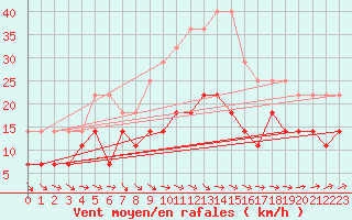 Courbe de la force du vent pour Varkaus Kosulanniemi