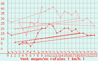 Courbe de la force du vent pour Meiringen