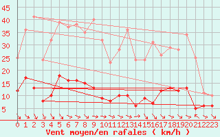 Courbe de la force du vent pour Arvieux (05)