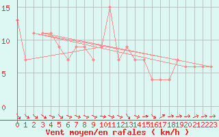 Courbe de la force du vent pour Pershore