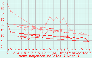 Courbe de la force du vent pour Poitiers (86)
