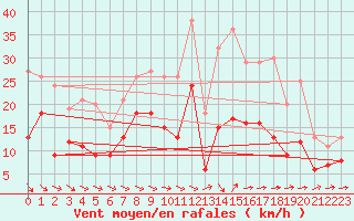 Courbe de la force du vent pour Warburg