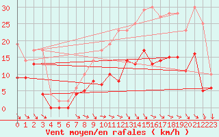 Courbe de la force du vent pour Paray-le-Monial - St-Yan (71)