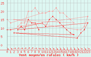 Courbe de la force du vent pour Port-en-Bessin (14)