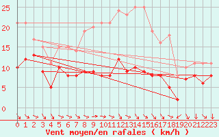 Courbe de la force du vent pour Schauenburg-Elgershausen