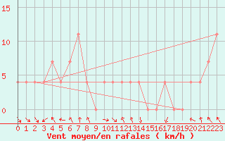 Courbe de la force du vent pour St Sebastian / Mariazell