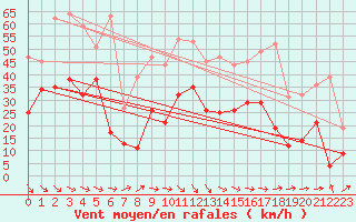 Courbe de la force du vent pour Le Luc - Cannet des Maures (83)