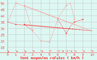 Courbe de la force du vent pour Glasgow, Glasgow International Airport