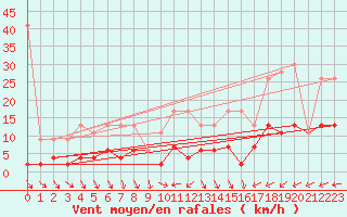 Courbe de la force du vent pour Chaumont (Sw)
