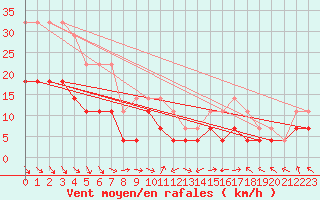 Courbe de la force du vent pour Salla kk