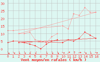 Courbe de la force du vent pour Uzerche (19)