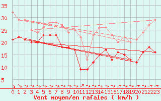 Courbe de la force du vent pour Zinnwald-Georgenfeld